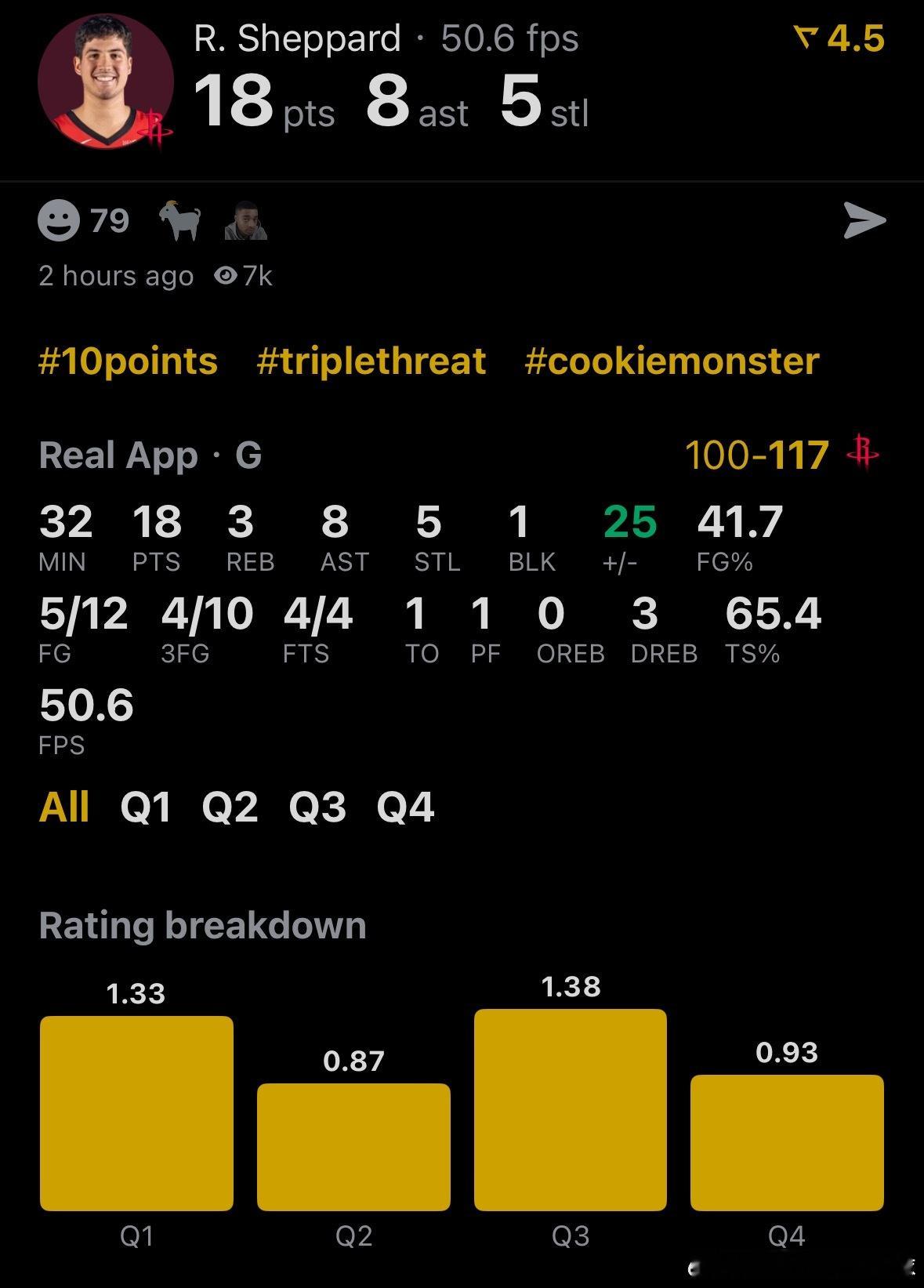 休斯顿火箭 NBA球员评分 谢泼德-我的评分：小谢今天打得真的不要太好！！今天谢