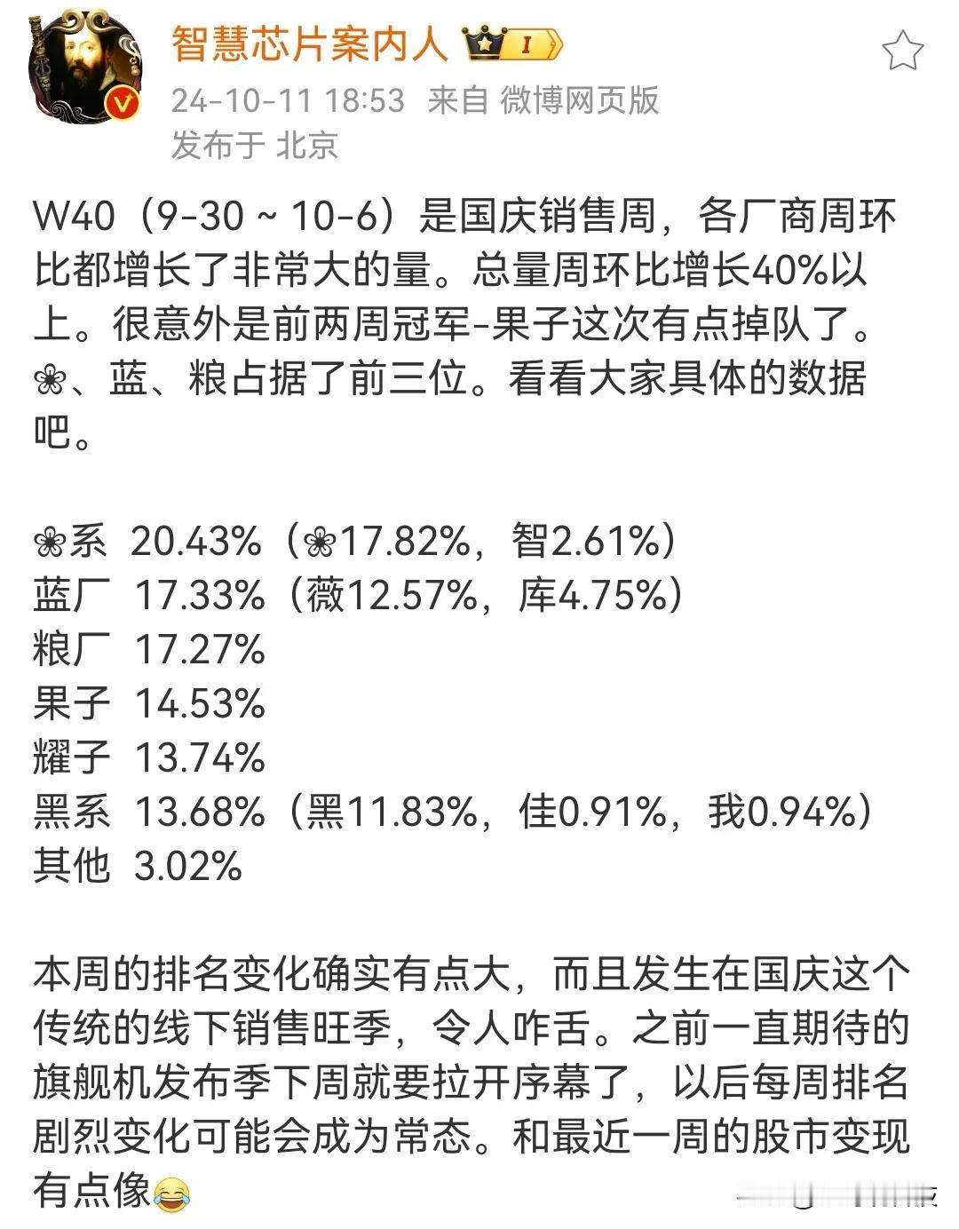 国庆期间各手机品牌销量出炉了，🌸系的销量虽在意料之中，但还是有点意外。在下半年