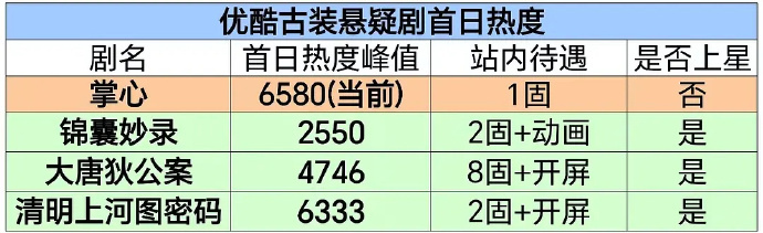 得最差的待遇，拿最好的成绩[允悲]恭喜刘诗诗《掌心》4个半小时拿下优酷古装悬疑剧