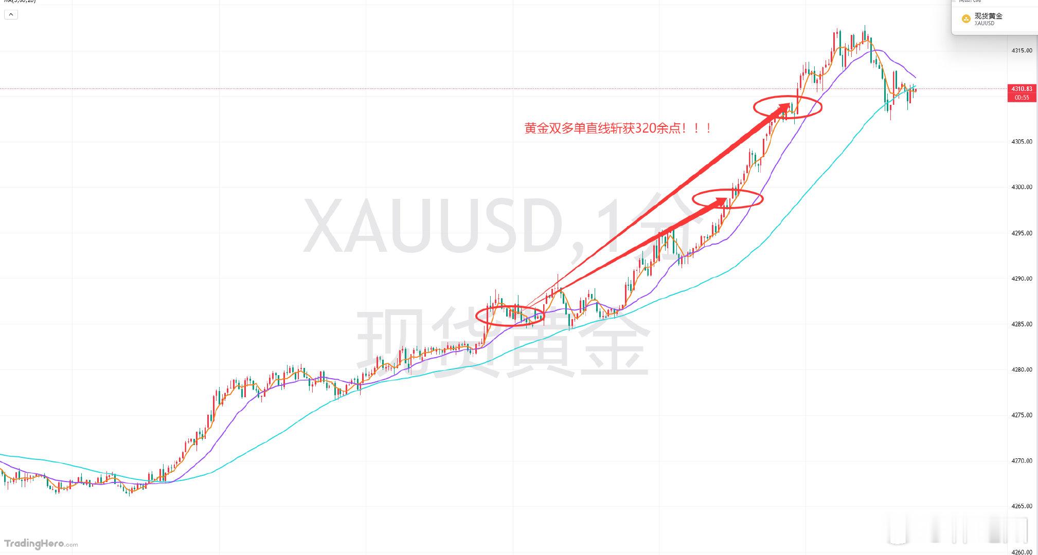 午后黄金分享4285一线的多单，盘中安排双单进场是在4286位置，第一道防线首先