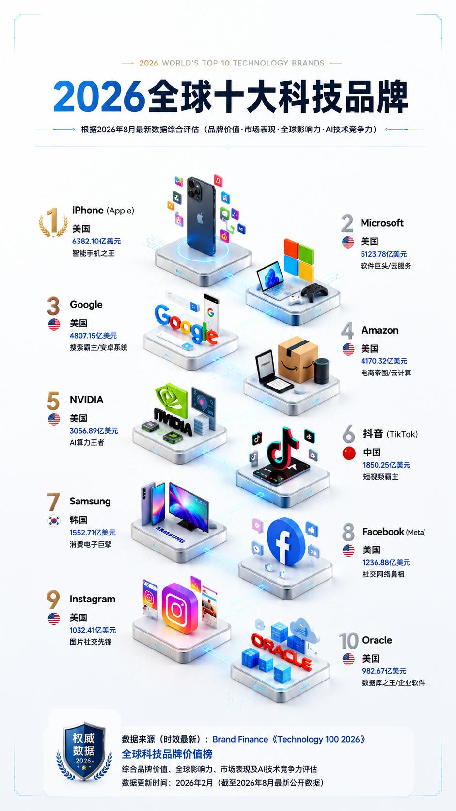 深度解读全球头部科技格局：9 家美企垄断榜单，短视频 TikTok 实现突围