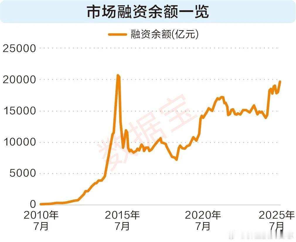 价值投资日志[超话] 沪市融资余额突破万亿元据数据宝统计，截至7月29日，A股市