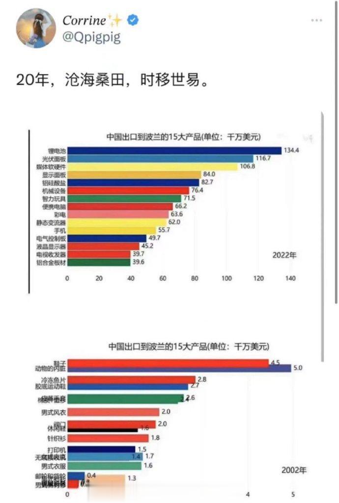 短短二十年，还真是沧海桑田！图为我国对波兰出口商品前后二十年的变化和对比，真的是