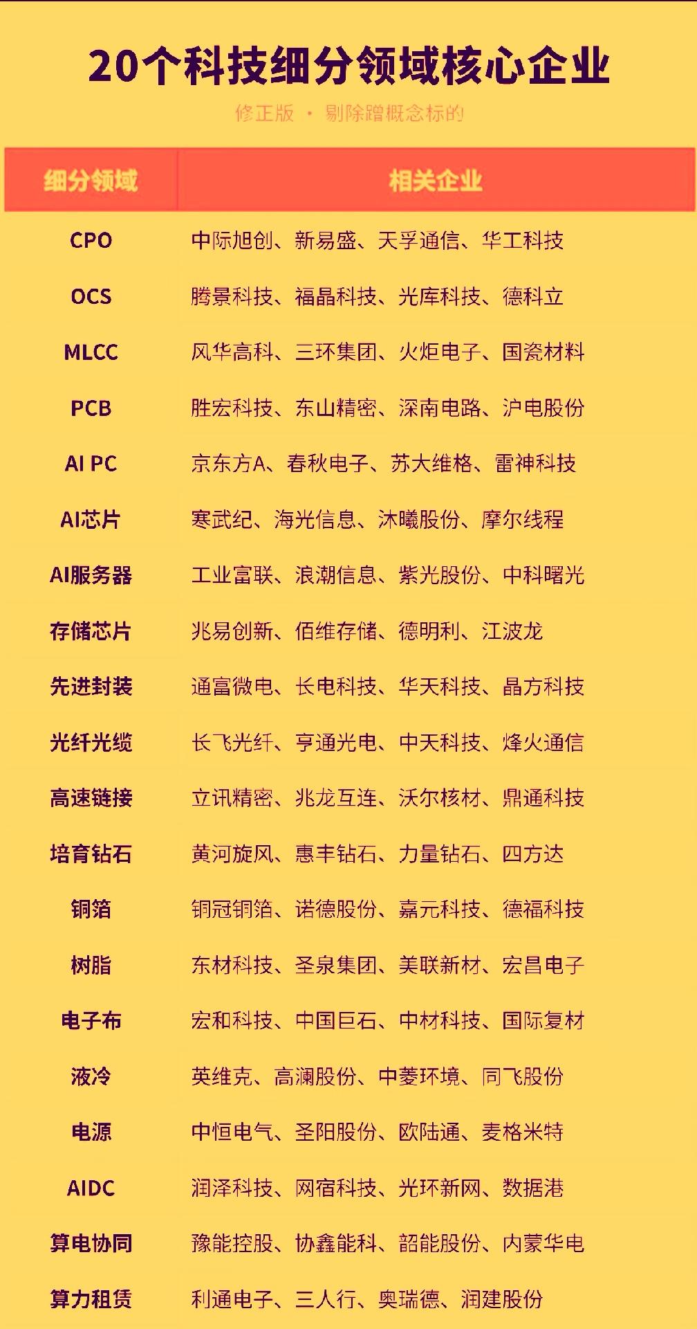 周末黄仁勋的密集表态引起了资本市场的关注，对今年接下来的最后三个月的科技行情‌给