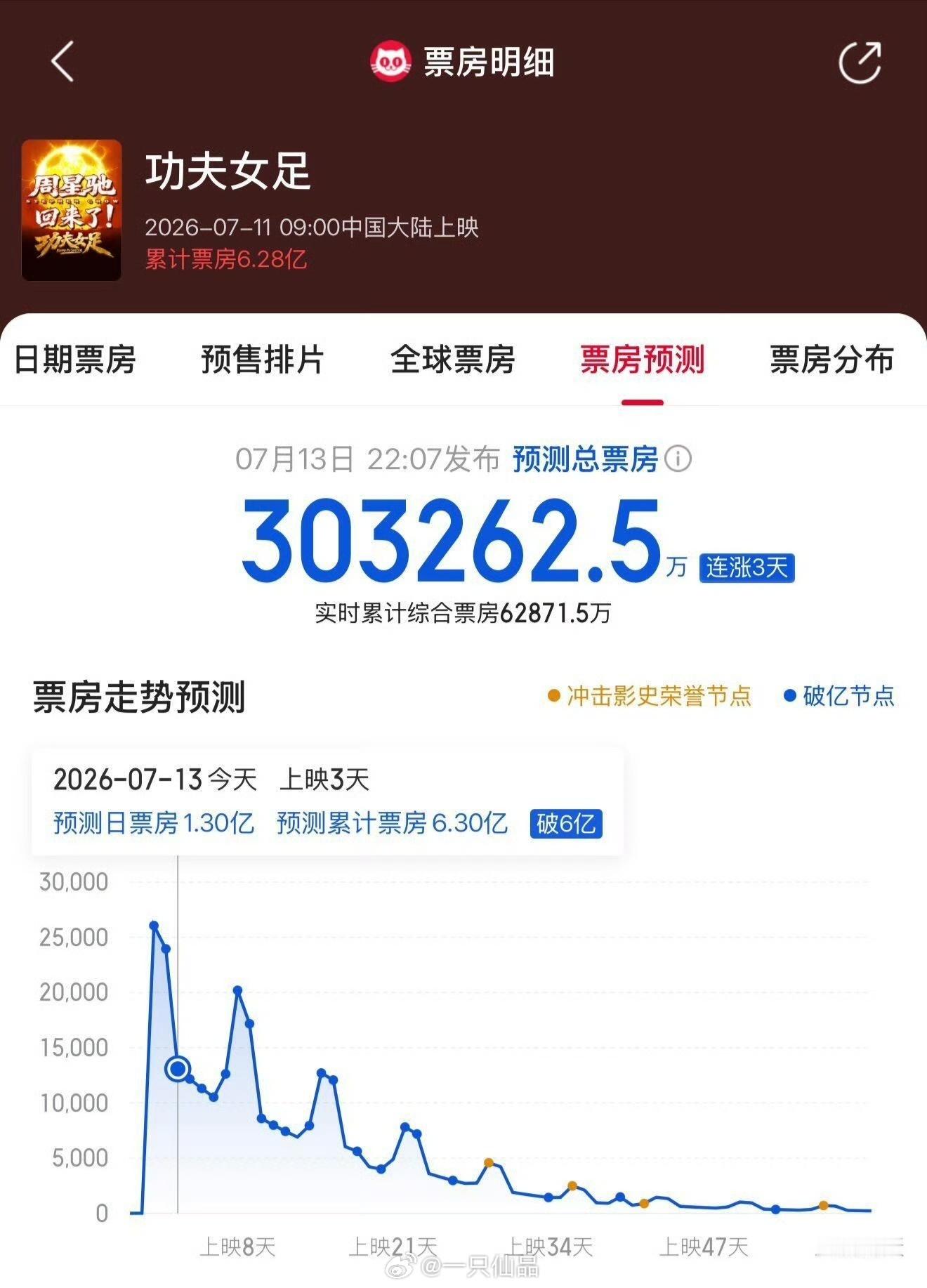 我靠我靠我靠，《功夫女足》猫眼票房预测超30亿 