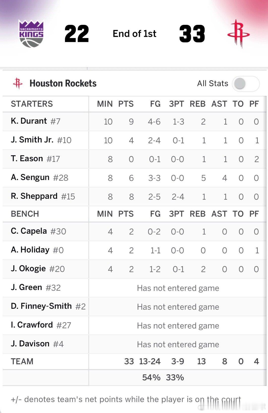 首节结束，火箭主场33比22领先国王🔥▪️杜兰特首节6中4拿下9分▪️申京3中