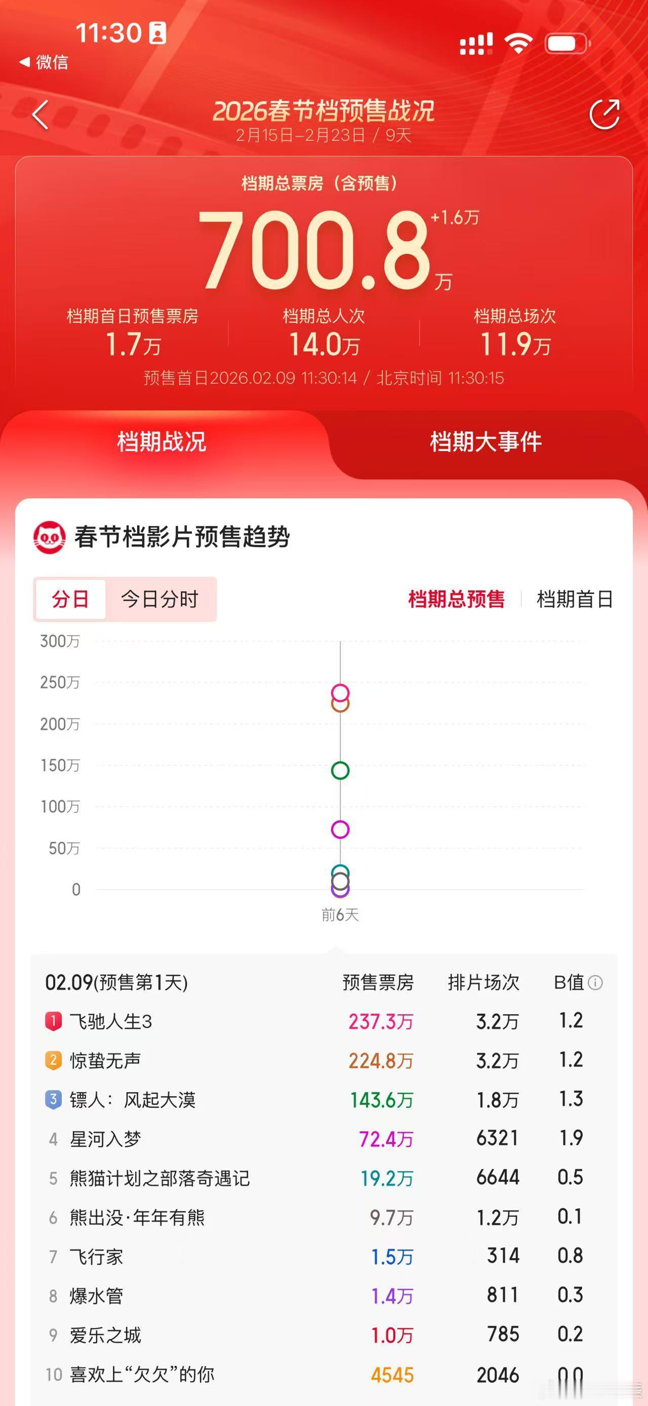 电影飞驰人生3预售开启就连沈腾也要抢飞驰3的票 预售实时第一实锤春节档顶流！全新
