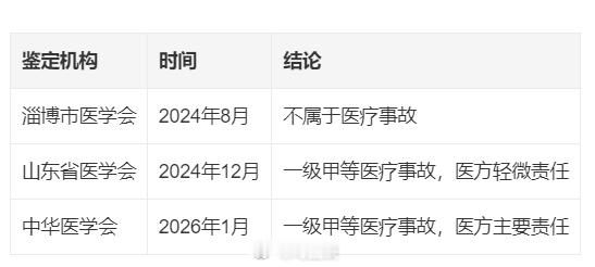 山东一产妇剖宫产身亡，麻醉后3分钟突发呼吸心跳骤停…但鉴定前前后后历经3年，得出