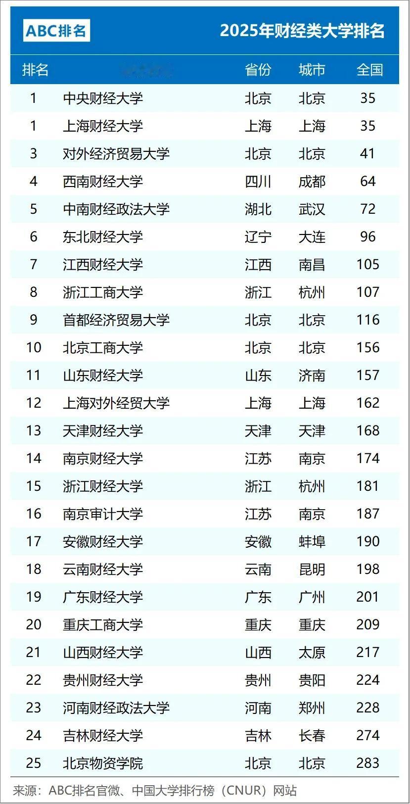 2025中国财经类院校排行榜

财经类院校排名前五分别为中央财经大学（并列35）