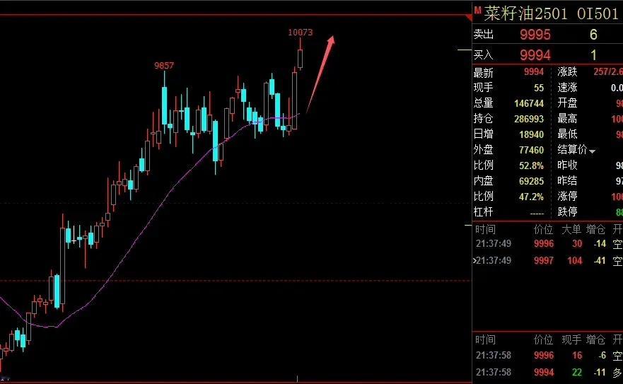 趋势来了，它是非常强的，当你觉得它涨了很多了，应该到顶了，是不是可以摸顶了，但它