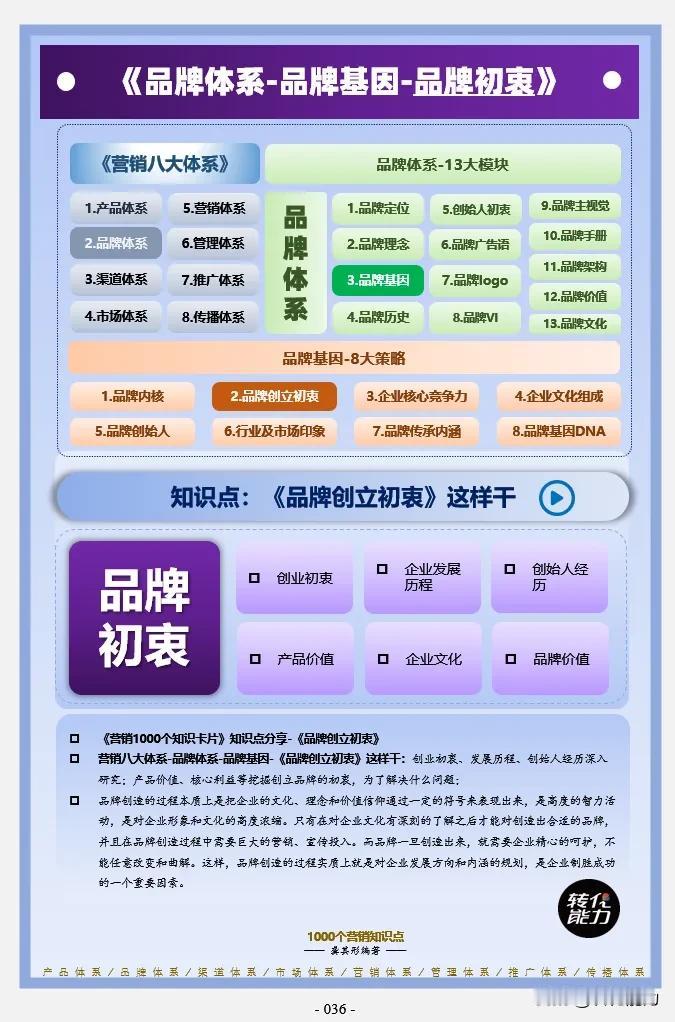 品牌体系思维导图～ 3～ 品牌基因🧬～品牌初心》
每日《营销思维导图​​​​​