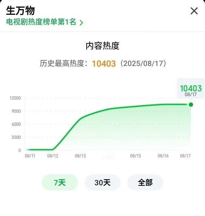 生万物热度破10400生万物爱奇艺热度破10400生万物太厉害了吧！ ​​​