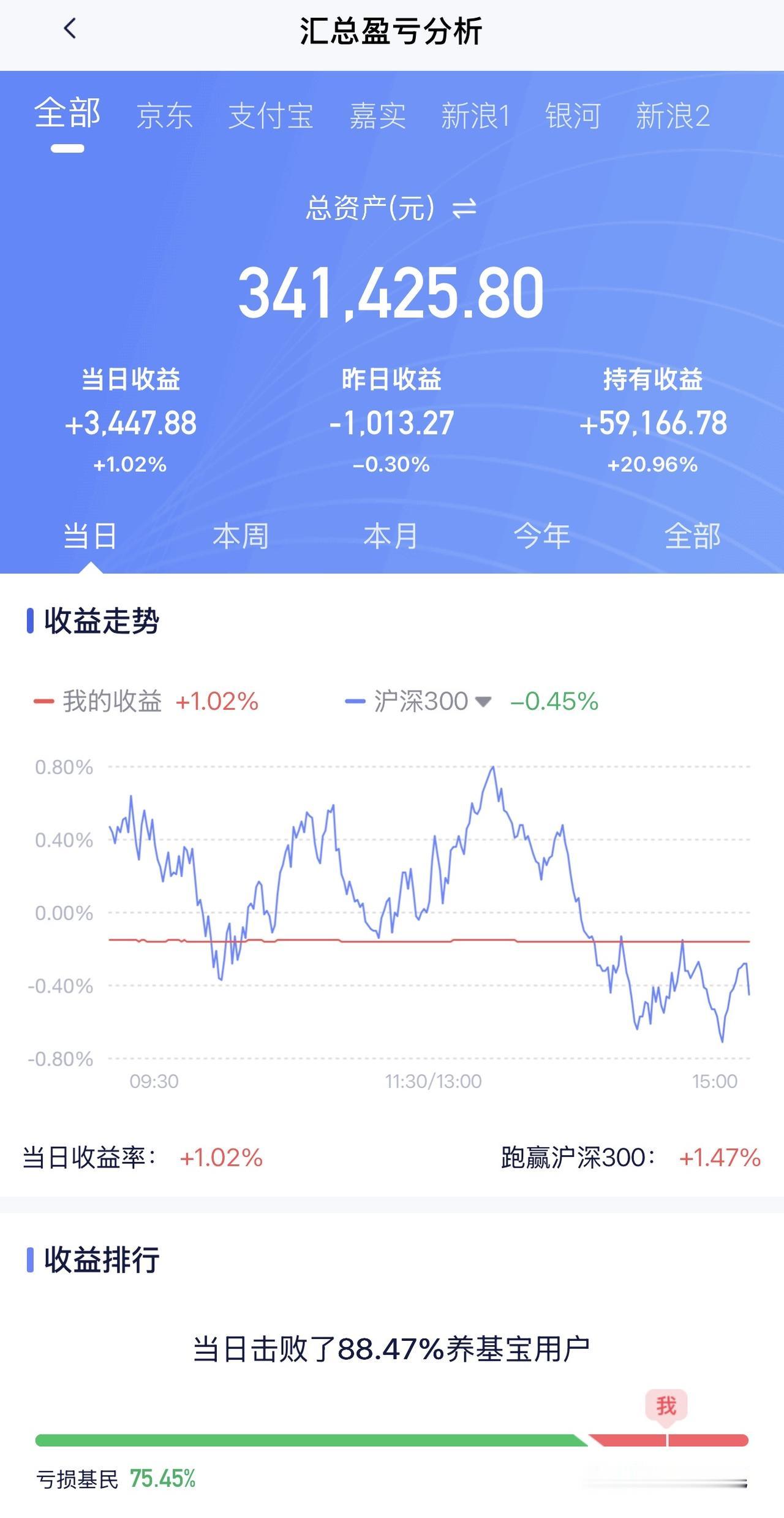 5月28日收益：​3447元
2026年收益：59166元
三个账户总和：341