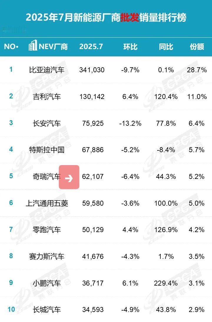 别看新势力怎么吹销量，要看权威排行榜！即便是销量第一的零跑，在大厂面前也是弟弟！