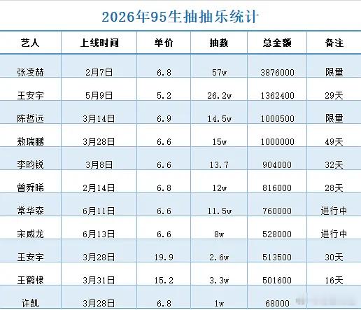 2026年95生抽抽乐统计🤔 