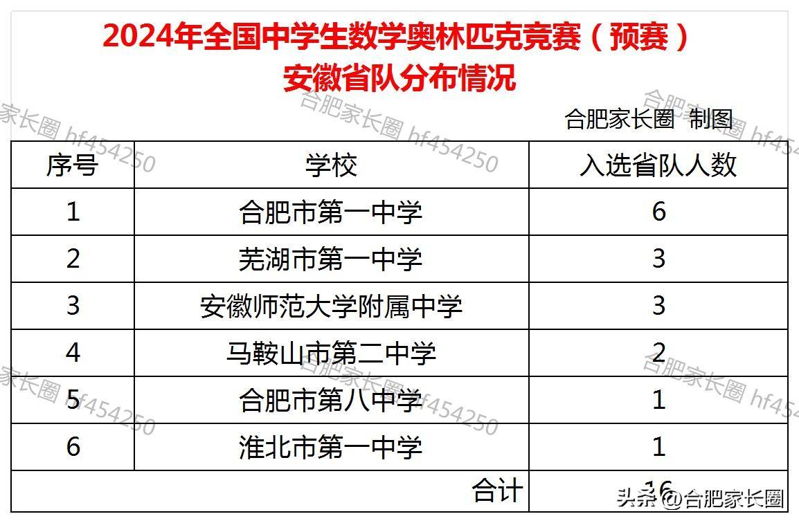 【大合一省队榜首！2024高中数学联赛安徽省一等奖与省队名单分析】今日，中国数学