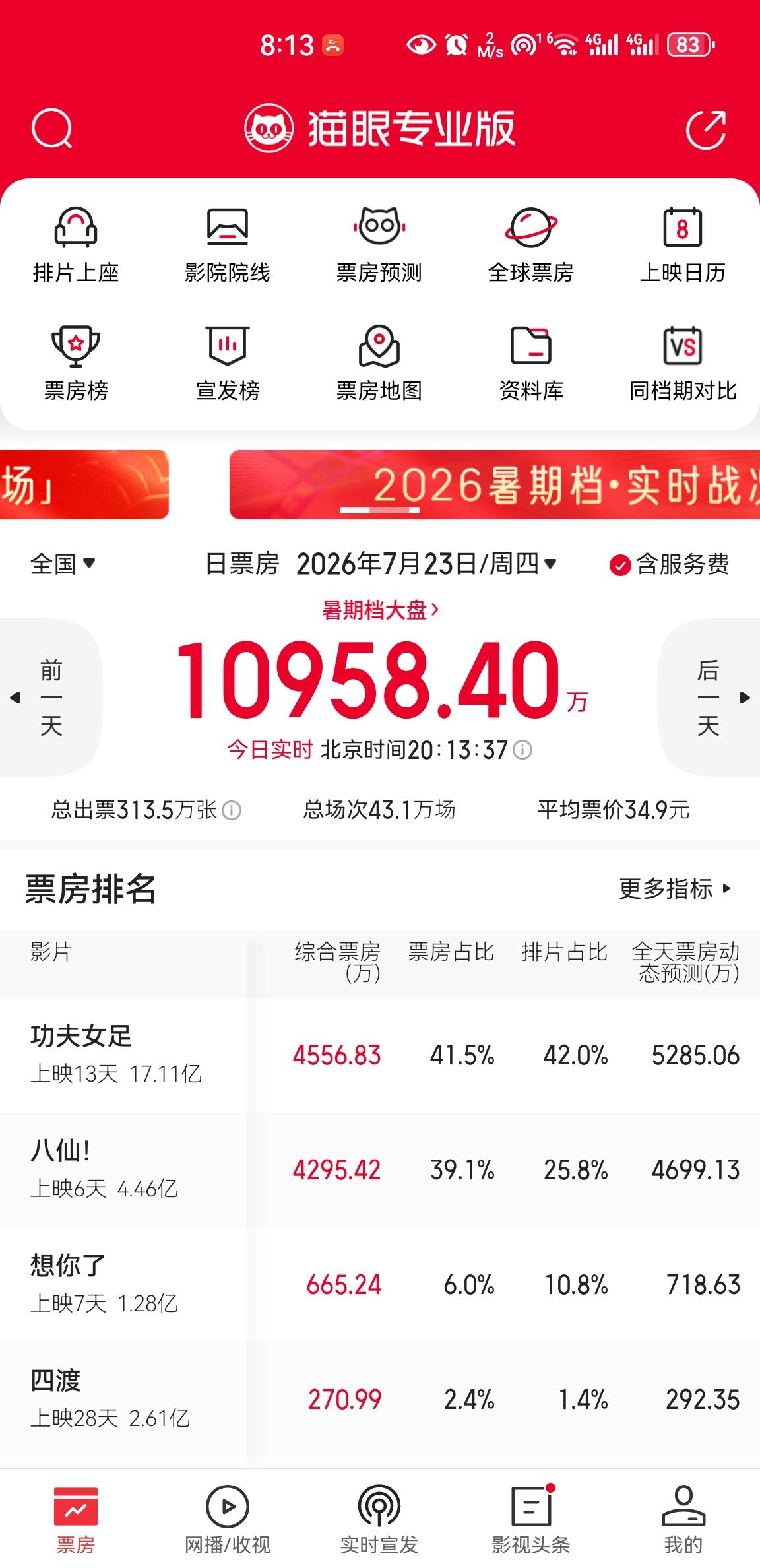 《功夫女足》明天应该要给《八仙》吐点排片了，两部电影每天票房差不多，但是排片《功