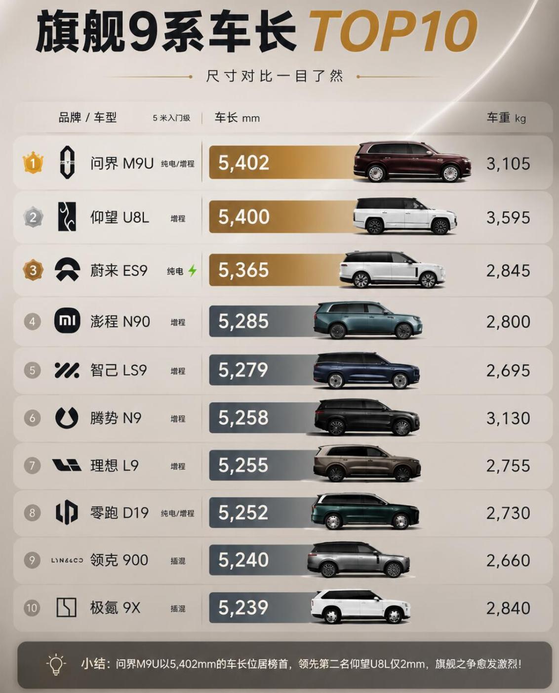 冷知识：今年5米以上新能源新车，前7个月达到 49 款，也就是每个月7款，平均4