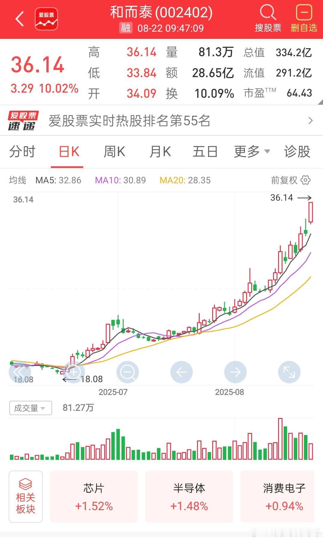 和而泰昨晚出个利好又卖飞了，这个趋势是真的牛阿，昨天还是恐高了，主要高标都在跳水