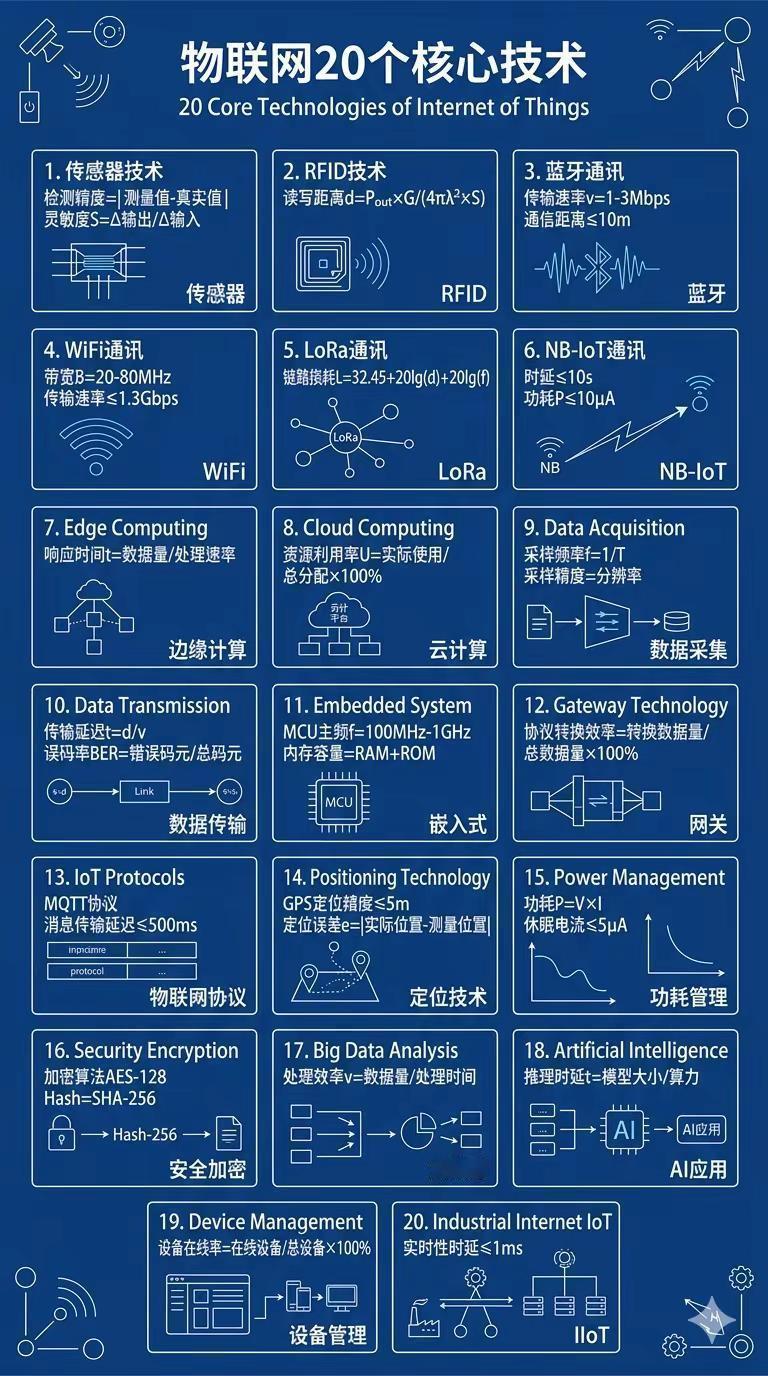 物联网20个核心技术。打通了物理与数字世界。它们让路灯智能调光、工厂设备预测性维
