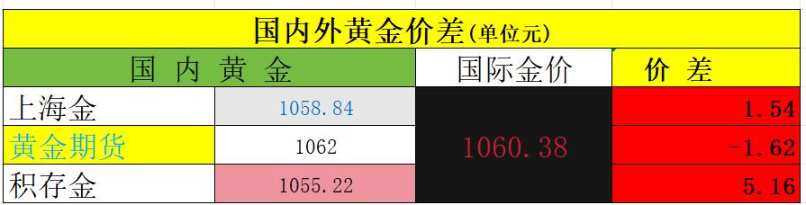 今天是4月8日，
国内外黄金齐刷刷上涨。

国内的上海金收盘于1058.84元，