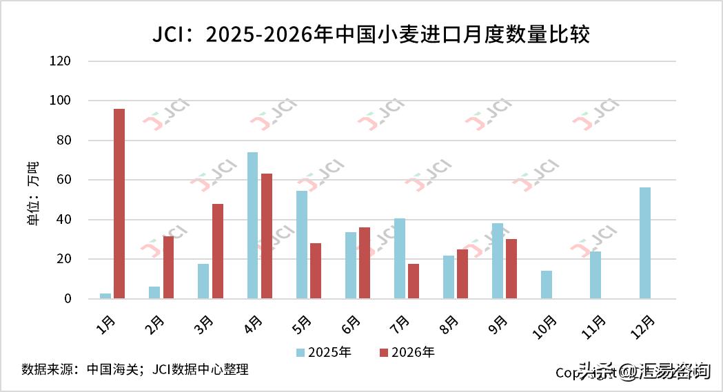 据中国海关统计数据，2026年9月中国进口小麦约30.13万吨，环比增长20%，