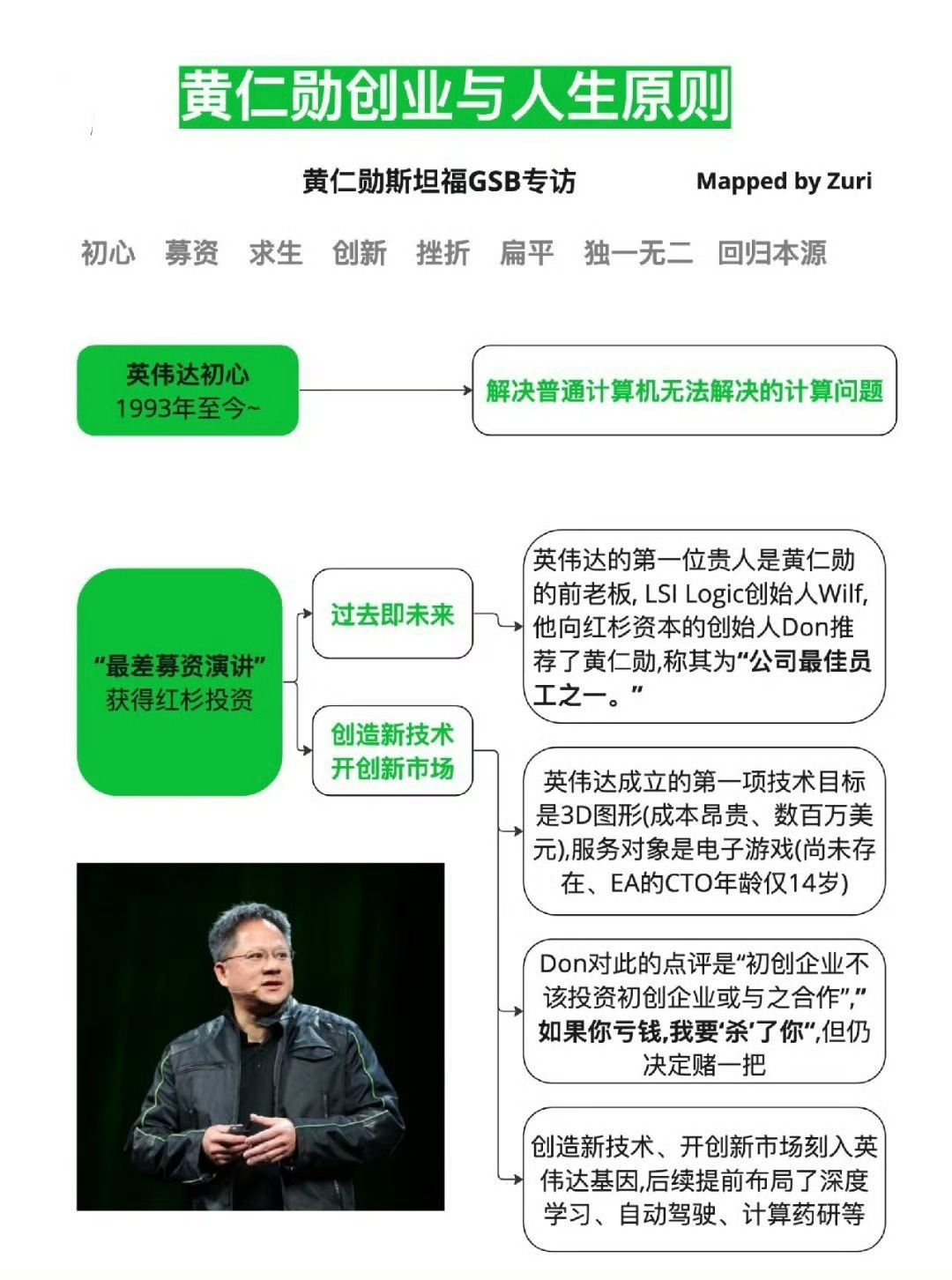 黄仁勋的创业与人生原则。成功者的智慧，值得借鉴。点单也可以借鉴一下黄仁勋喝蜜桃四