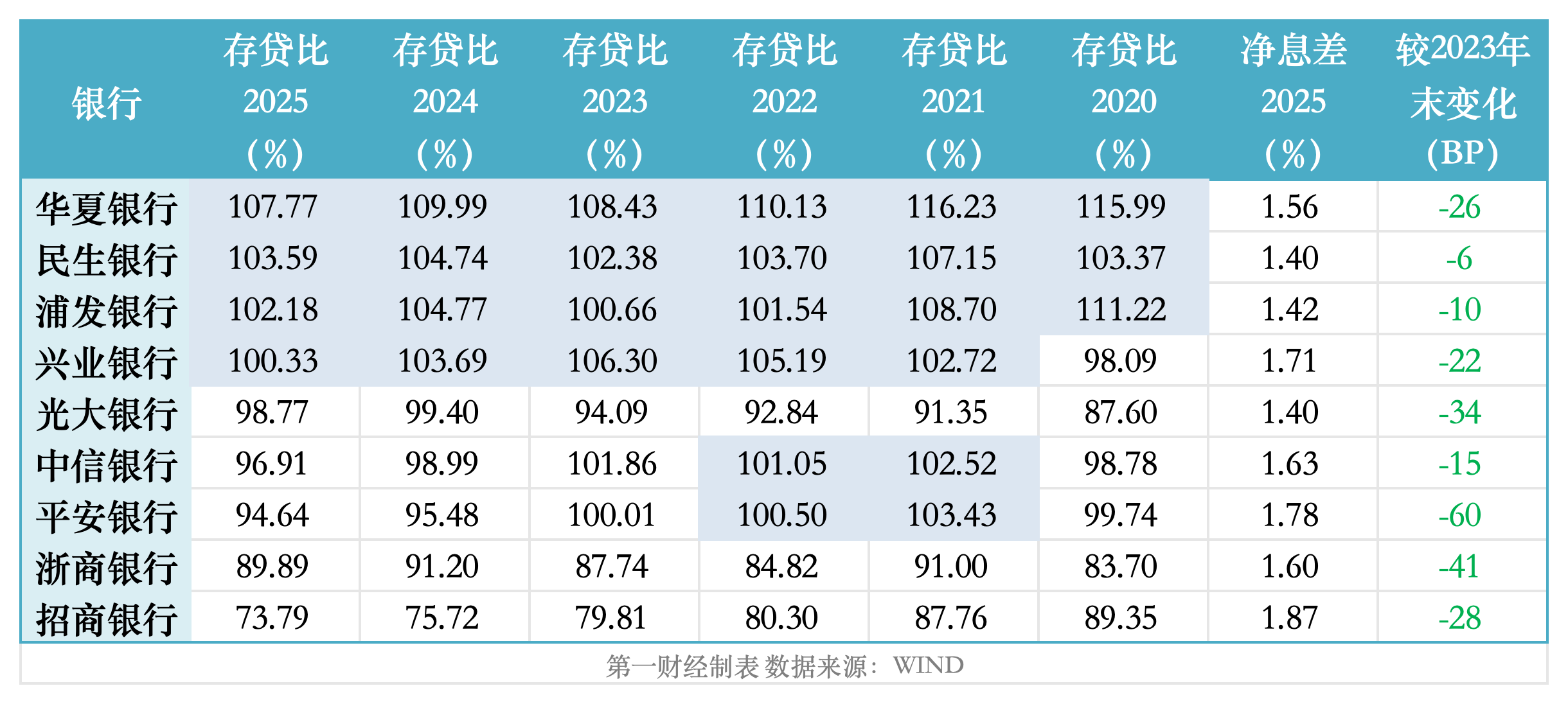 四家上市银行存贷比多年超100%，净息差承压