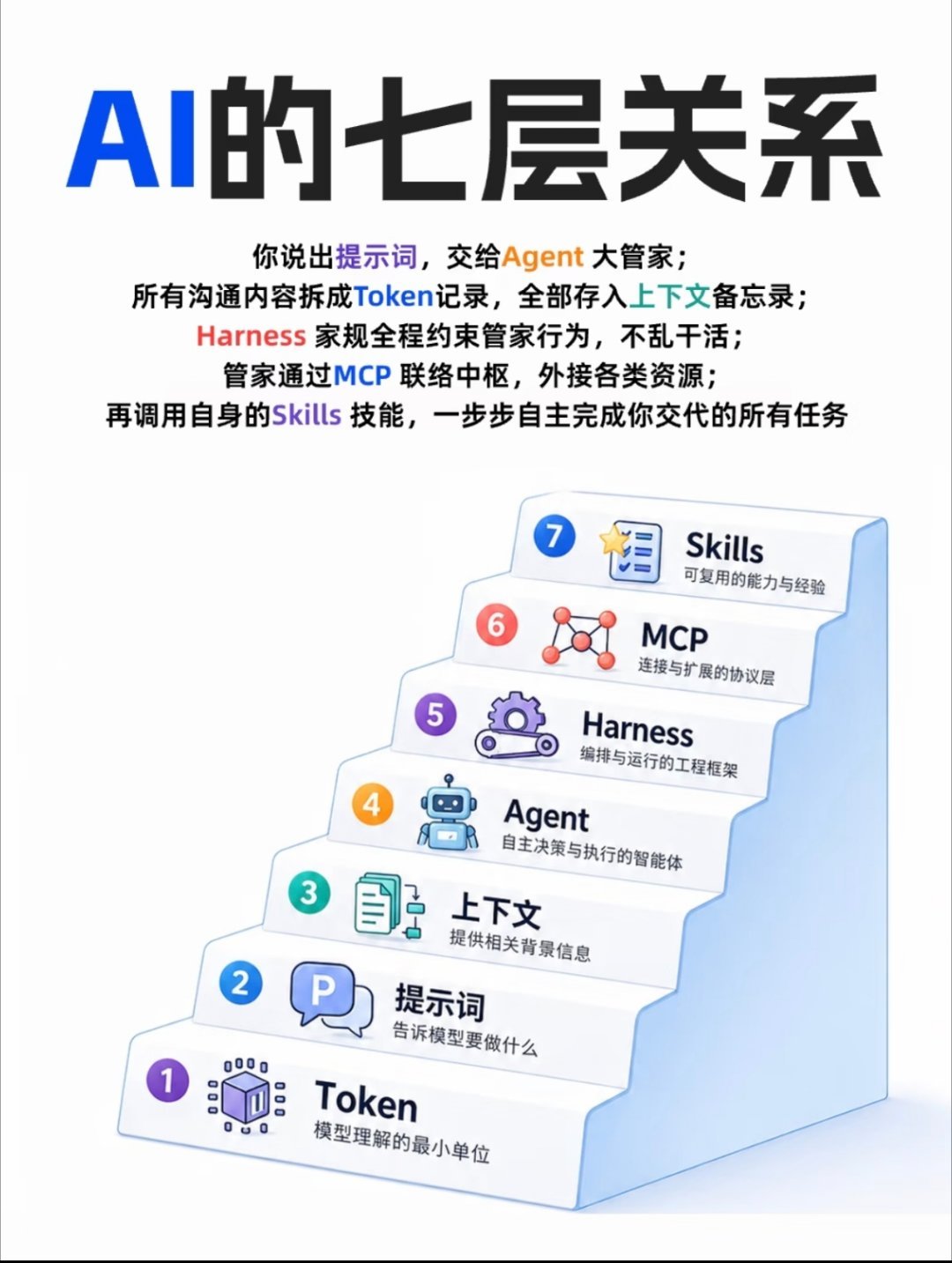 AI 发展的初衷，就是提高效率，让大家工作更轻松，有多余的时间享受生活，现在有了