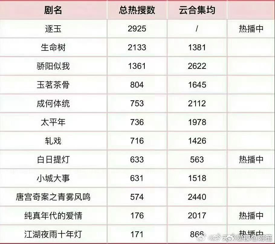截至目前2026电视剧热搜数量和集均播放量 