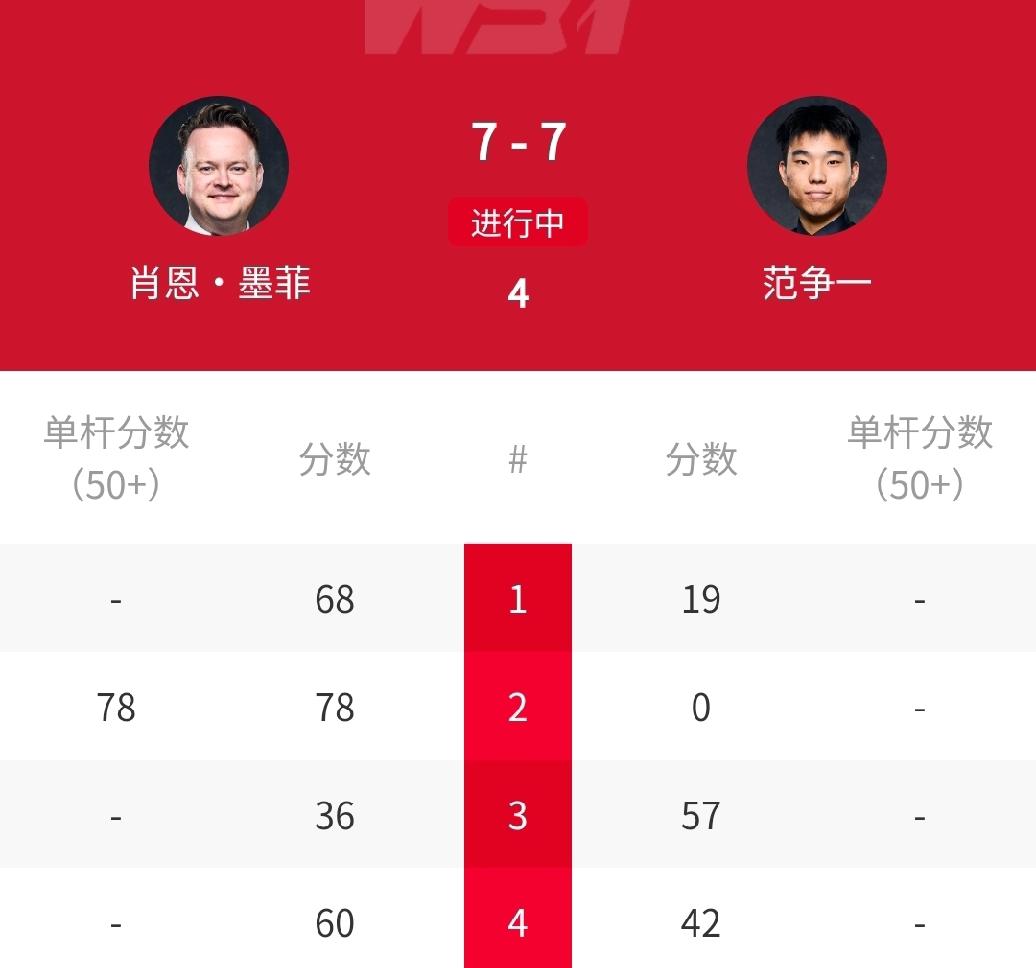 70-24，中国名将范争一7-1战平世锦赛冠军“魔术师”墨菲！北京时间4月22日