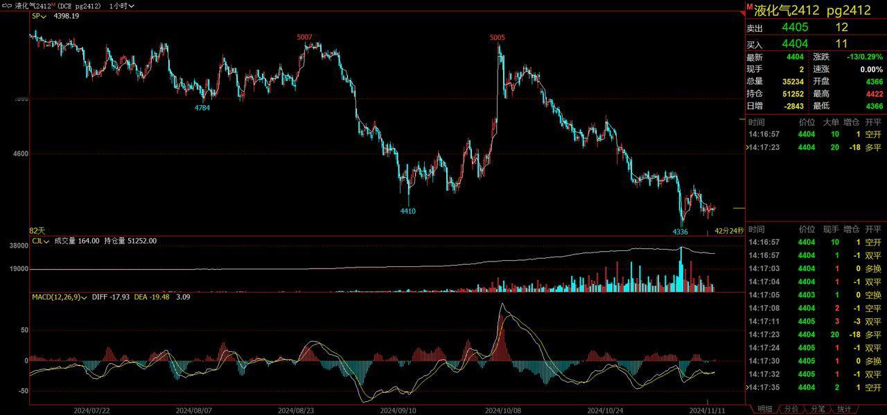 LPG：需求不佳 市场弱势企稳
11月12日，目前国内工厂价格以及接收站价格较原