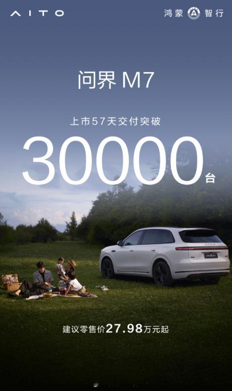 全新问界 M7 上市 57 天，交付突破 30000 台。这个成绩应该是比较实在