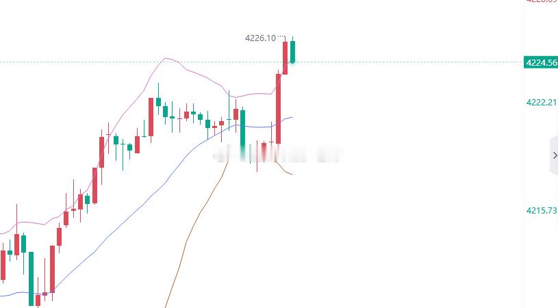 黄金4225位置进空，止盈4210，止损4231 