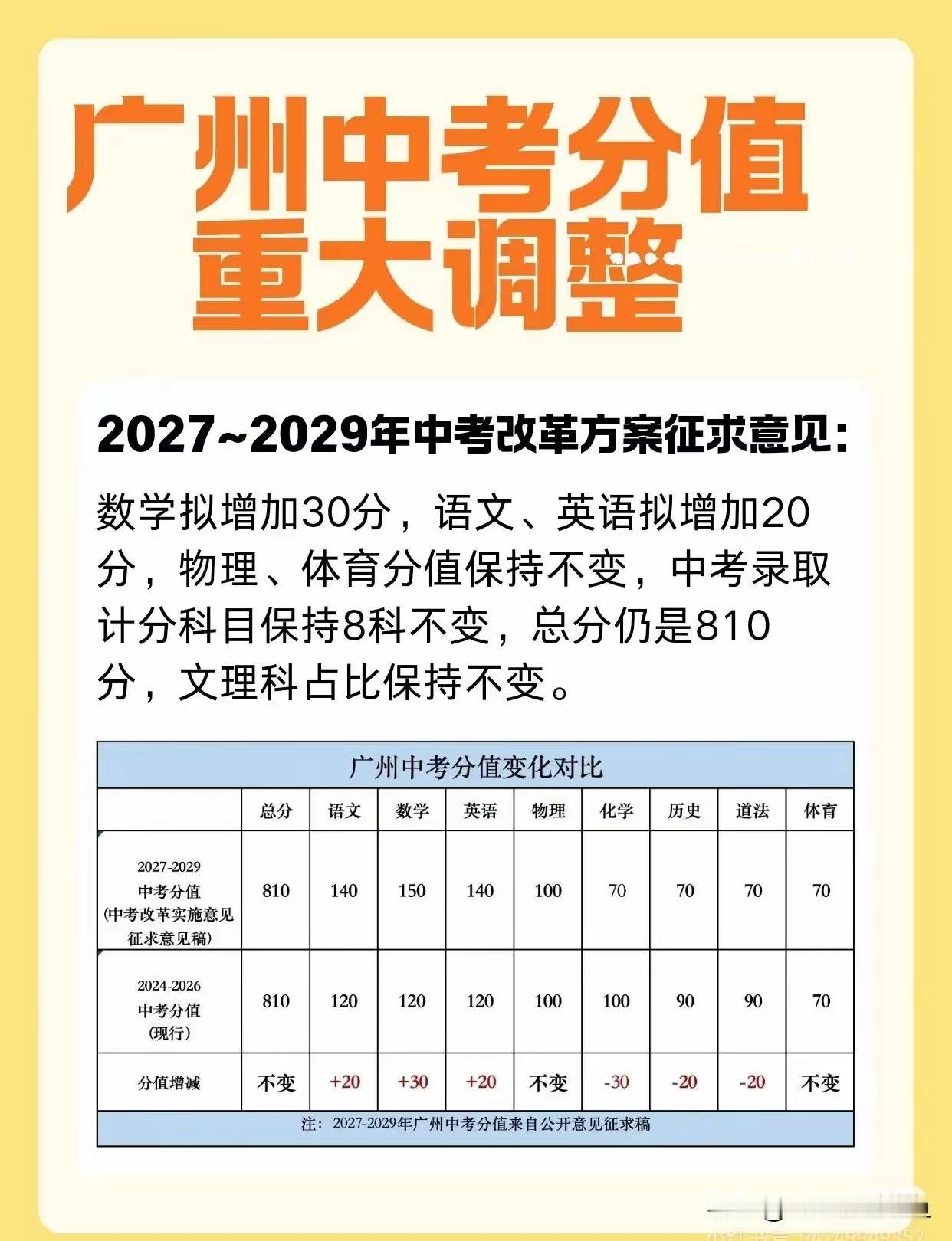 广州家长注意了！中考时间悄咪咪改了个大的——以前6月20到22号考，从2024年