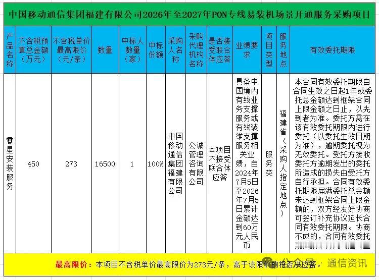 福建移动450万PON专线易装机大单开标 中移铁通第一 嘉环科技、中兴紧随其后