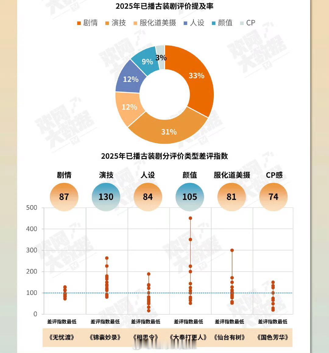 2025上半年已播古装剧分评价类型差评指数 ​​​