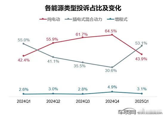 车质网的动力电池投诉数据：直观来看续航里程不准依然是反馈最多的，其次就是电池故障