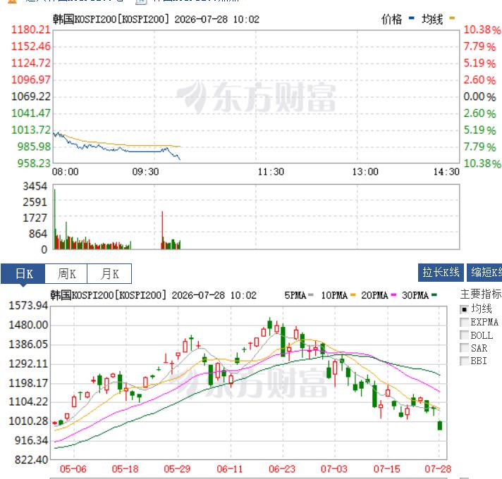 韩国股市最好的夏天随着新一轮的阳光再次到来……今天的阳光更狠了，直接一头栽下去了