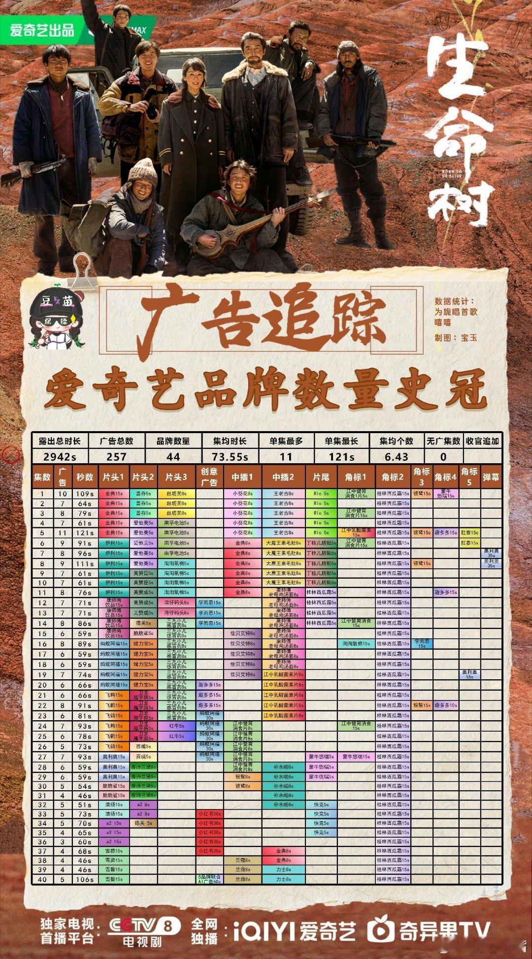 杨紫拍生命树狠狠共情了恭喜《生命树》拿下爱奇艺广告品牌数史冠！！！牛！！品牌数4