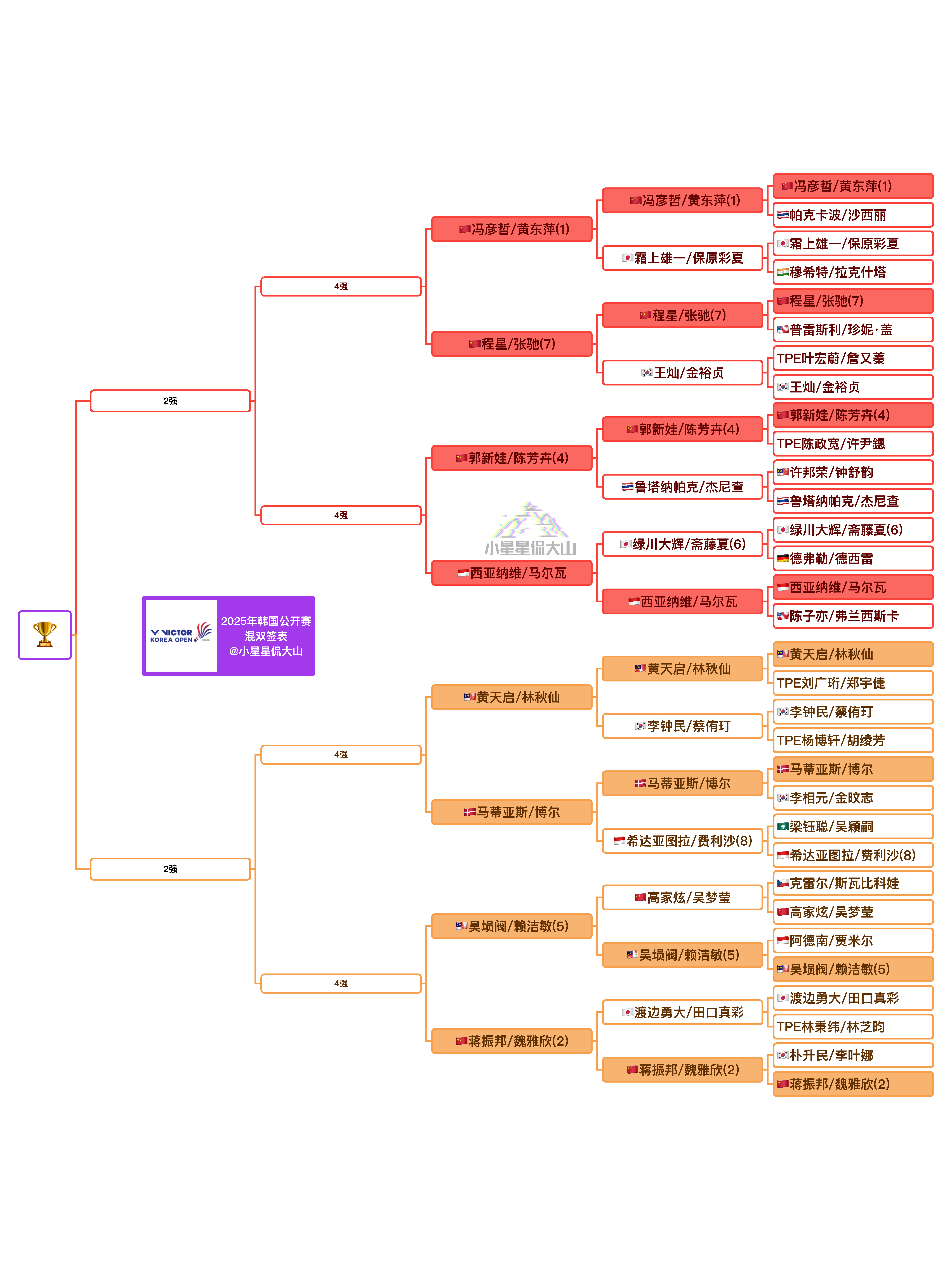 2025年韩国羽毛球公开赛 混双8强对阵【上半区】冯彦哲/黄东萍🇨🇳 vs 