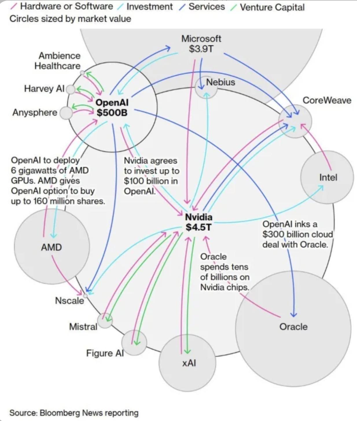英伟达的AI 核心朋友圈大公开，其实把美国 AI 的真实权力结构画清楚了。Ope