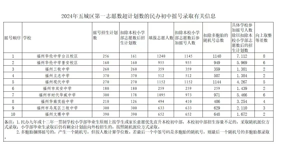 2024民办初中摇号信息公布！ 温馨提醒：明早将会按照此顺序进行摇号 ​ ​