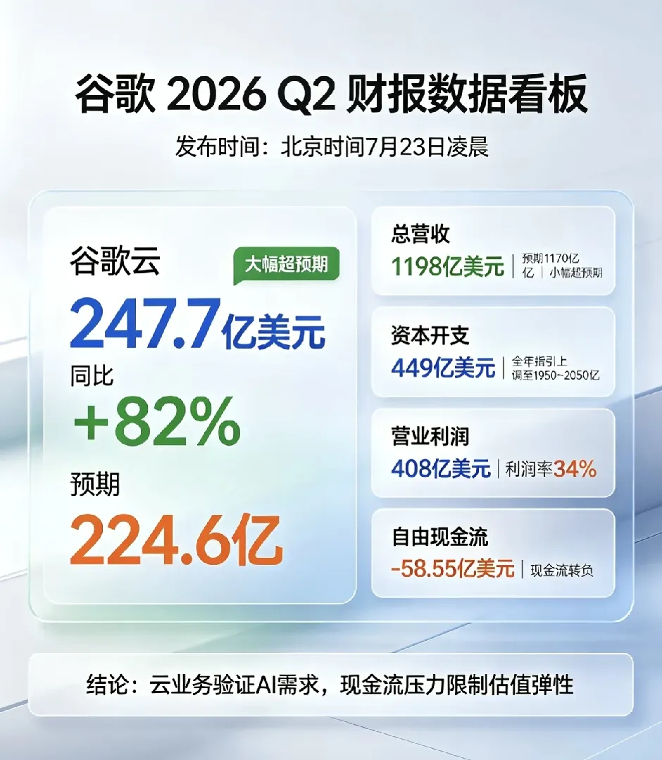 谷歌财报资本开支指引再度上调：全年开支从1800-1900亿上调至1950-20