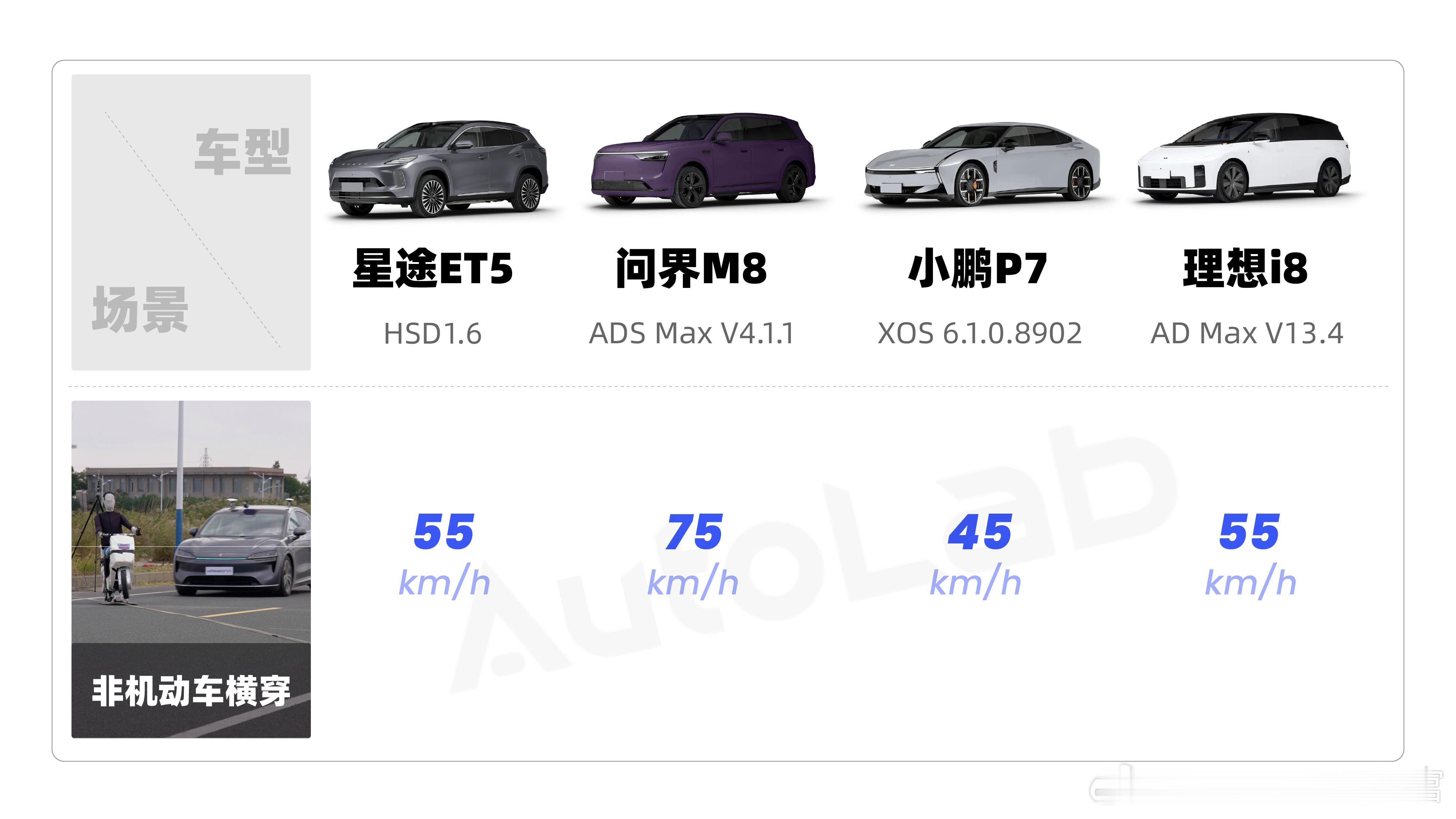 非机动横穿场景下，还是问界M8能做到的时速最高，可以在75km/h的速度下刹停，