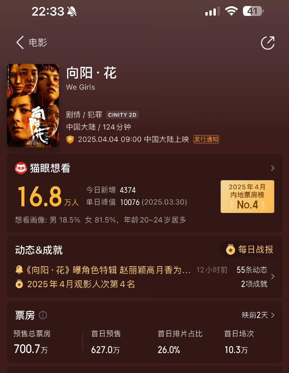 赵丽颖向阳花预售破700w啦！云包榜单前七占四，太牛了 ​​​