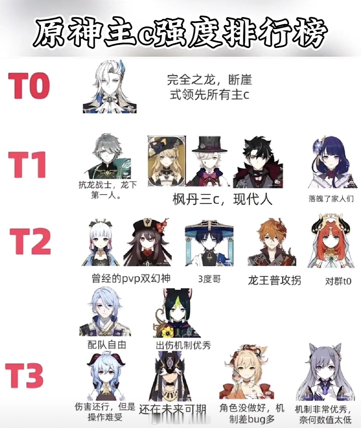 玩家自制原神角色主c强度排行，你们觉得合理吗？#原神# ​​​