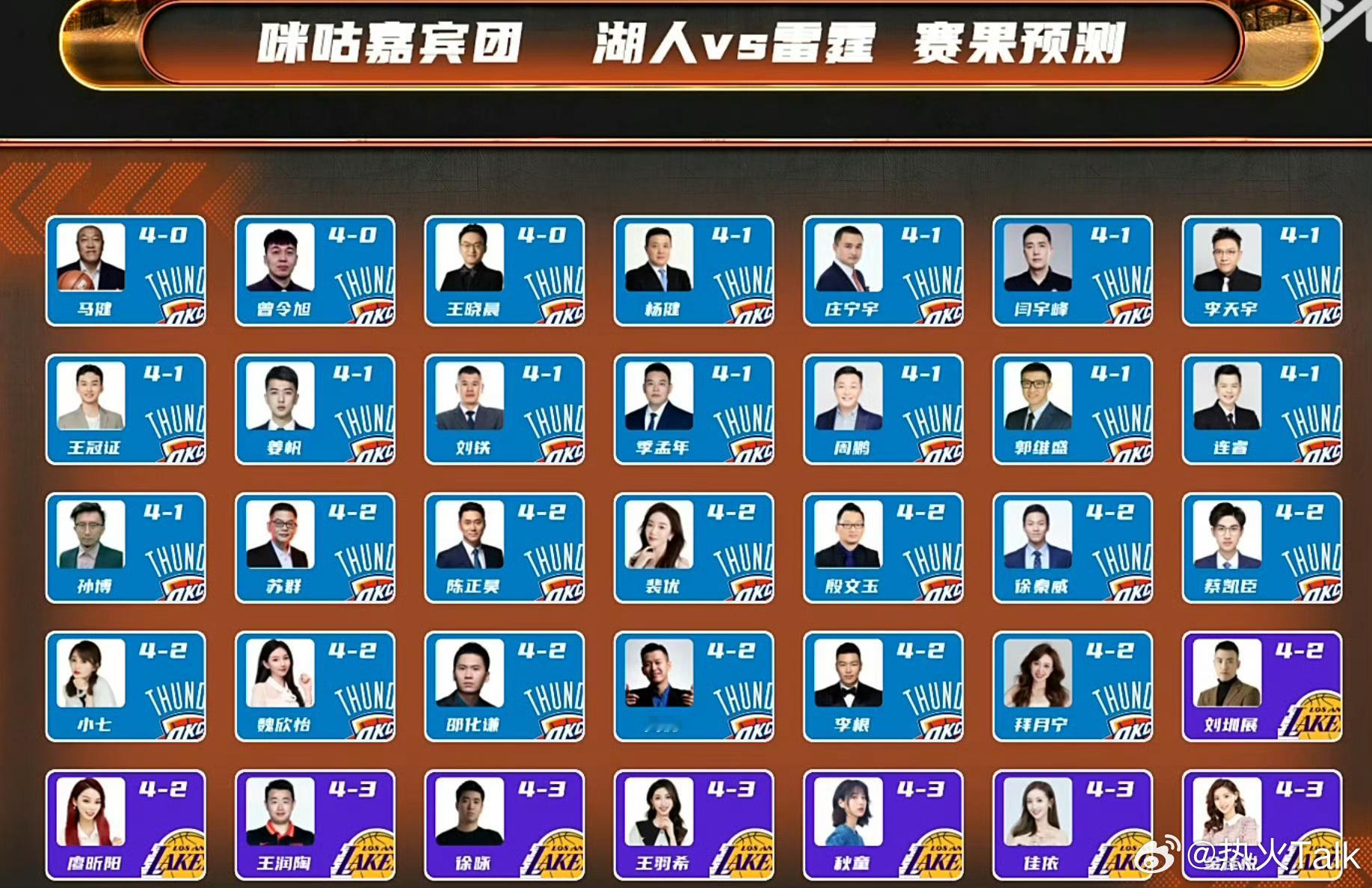 27人认为雷霆会晋级，铁杆詹蜜李根也选择雷霆，理性战胜了感性湖人vs雷霆