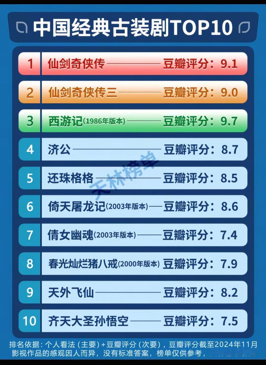 中国经典古装电视剧TOP10。 最好看的古装剧没有之一[泣不成声]，在我心中仙剑