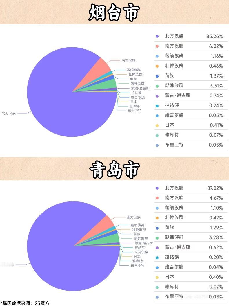 山东人属于 东夷部落的九黎族  。九黎族的族长蚩尤大帝。普通人的脚小拇指指甲是两